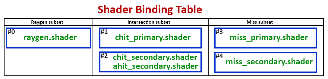 Shader Binding Table